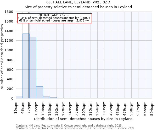 68, HALL LANE, LEYLAND, PR25 3ZD: Size of property relative to semi-detached houses houses in Leyland