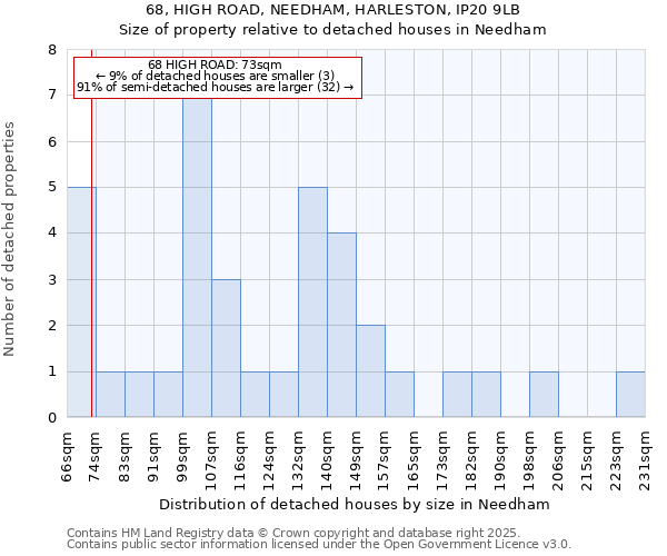 68, HIGH ROAD, NEEDHAM, HARLESTON, IP20 9LB: Size of property relative to detached houses houses in Needham