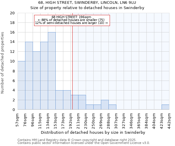 68, HIGH STREET, SWINDERBY, LINCOLN, LN6 9LU: Size of property relative to detached houses houses in Swinderby
