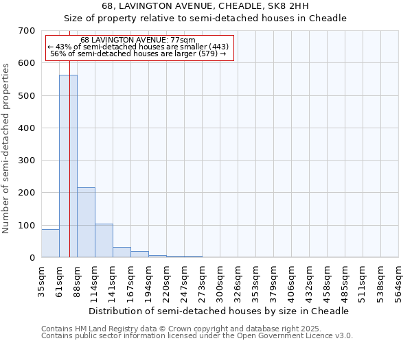 68, LAVINGTON AVENUE, CHEADLE, SK8 2HH: Size of property relative to semi-detached houses houses in Cheadle