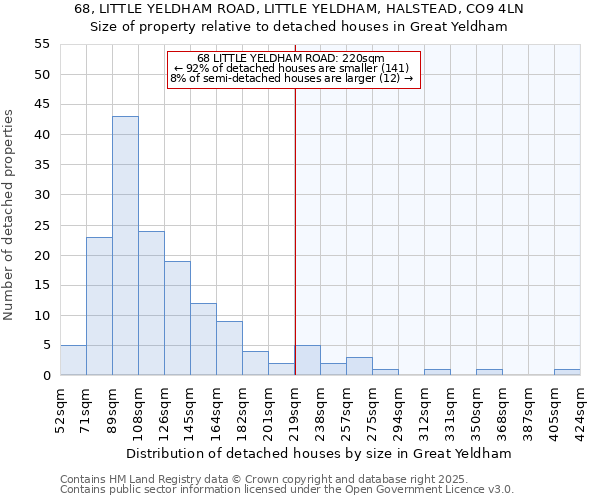 68, LITTLE YELDHAM ROAD, LITTLE YELDHAM, HALSTEAD, CO9 4LN: Size of property relative to detached houses houses in Great Yeldham