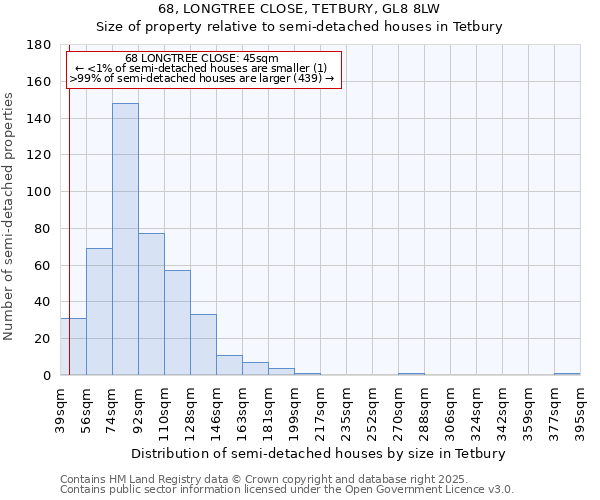 68, LONGTREE CLOSE, TETBURY, GL8 8LW: Size of property relative to semi-detached houses houses in Tetbury