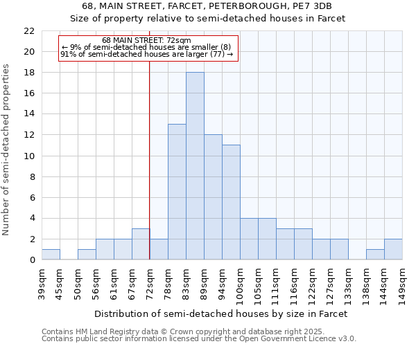68, MAIN STREET, FARCET, PETERBOROUGH, PE7 3DB: Size of property relative to semi-detached houses houses in Farcet