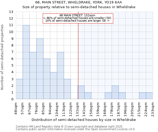 68, MAIN STREET, WHELDRAKE, YORK, YO19 6AA: Size of property relative to semi-detached houses houses in Wheldrake
