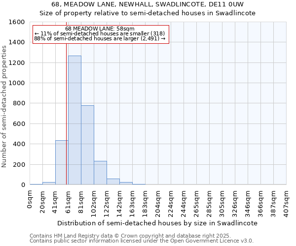 68, MEADOW LANE, NEWHALL, SWADLINCOTE, DE11 0UW: Size of property relative to semi-detached houses houses in Swadlincote