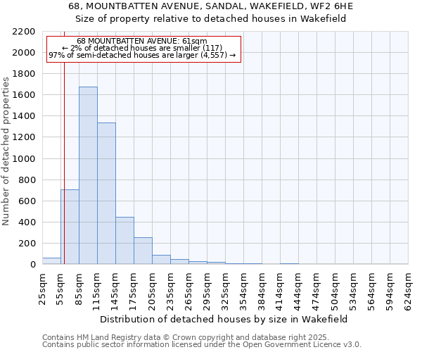 68, MOUNTBATTEN AVENUE, SANDAL, WAKEFIELD, WF2 6HE: Size of property relative to detached houses houses in Wakefield