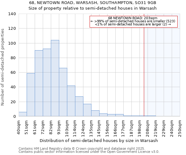 68, NEWTOWN ROAD, WARSASH, SOUTHAMPTON, SO31 9GB: Size of property relative to semi-detached houses houses in Warsash