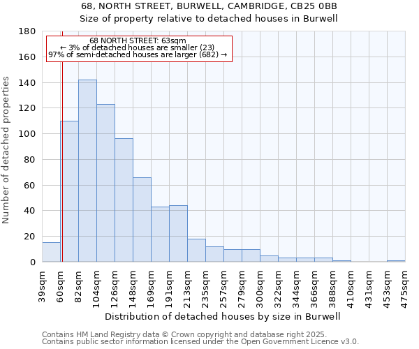 68, NORTH STREET, BURWELL, CAMBRIDGE, CB25 0BB: Size of property relative to detached houses houses in Burwell