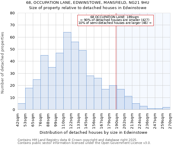 68, OCCUPATION LANE, EDWINSTOWE, MANSFIELD, NG21 9HU: Size of property relative to detached houses houses in Edwinstowe