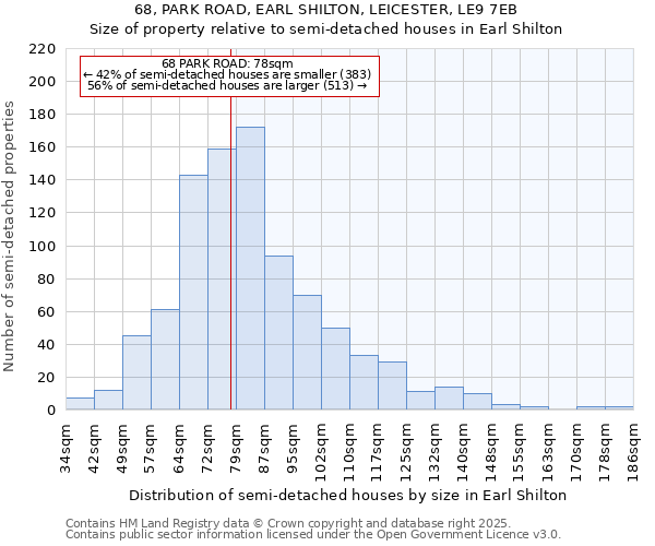 68, PARK ROAD, EARL SHILTON, LEICESTER, LE9 7EB: Size of property relative to semi-detached houses houses in Earl Shilton