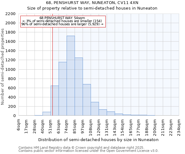 68, PENSHURST WAY, NUNEATON, CV11 4XN: Size of property relative to semi-detached houses houses in Nuneaton