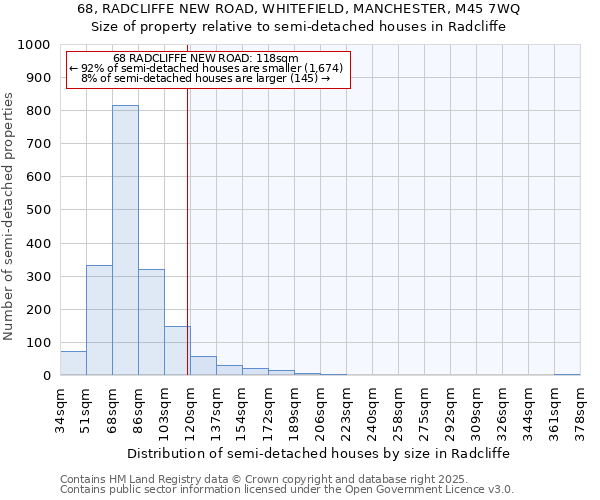 68, RADCLIFFE NEW ROAD, WHITEFIELD, MANCHESTER, M45 7WQ: Size of property relative to semi-detached houses houses in Radcliffe