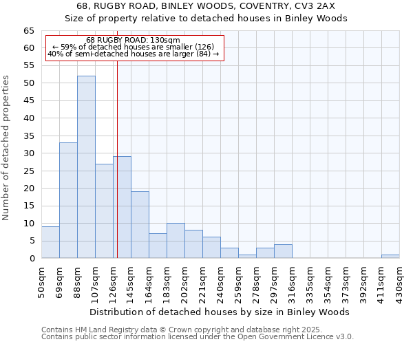 68, RUGBY ROAD, BINLEY WOODS, COVENTRY, CV3 2AX: Size of property relative to detached houses houses in Binley Woods