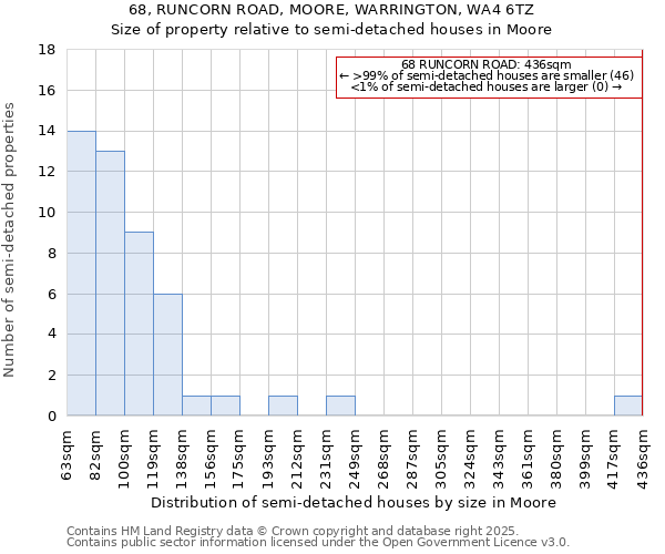 68, RUNCORN ROAD, MOORE, WARRINGTON, WA4 6TZ: Size of property relative to semi-detached houses houses in Moore