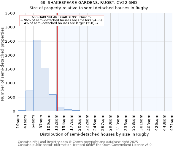 68, SHAKESPEARE GARDENS, RUGBY, CV22 6HD: Size of property relative to semi-detached houses houses in Rugby