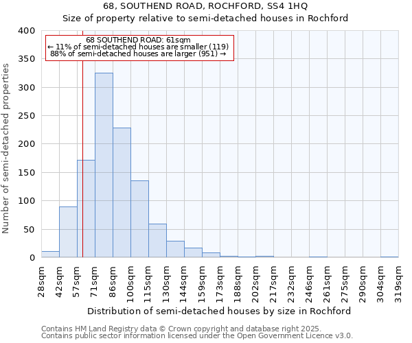 68, SOUTHEND ROAD, ROCHFORD, SS4 1HQ: Size of property relative to semi-detached houses houses in Rochford