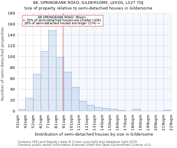 68, SPRINGBANK ROAD, GILDERSOME, LEEDS, LS27 7DJ: Size of property relative to semi-detached houses houses in Gildersome