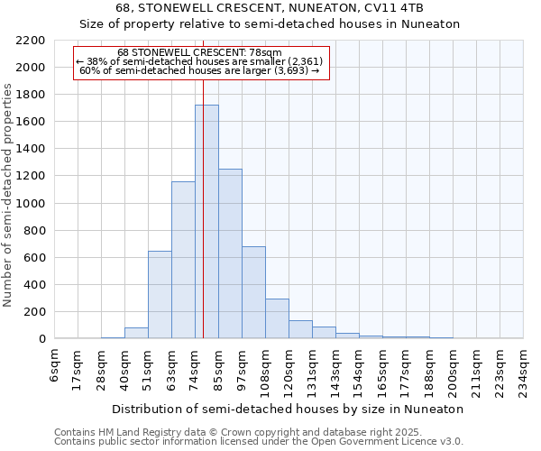 68, STONEWELL CRESCENT, NUNEATON, CV11 4TB: Size of property relative to semi-detached houses houses in Nuneaton