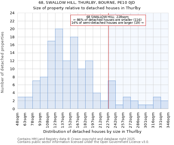 68, SWALLOW HILL, THURLBY, BOURNE, PE10 0JD: Size of property relative to detached houses houses in Thurlby