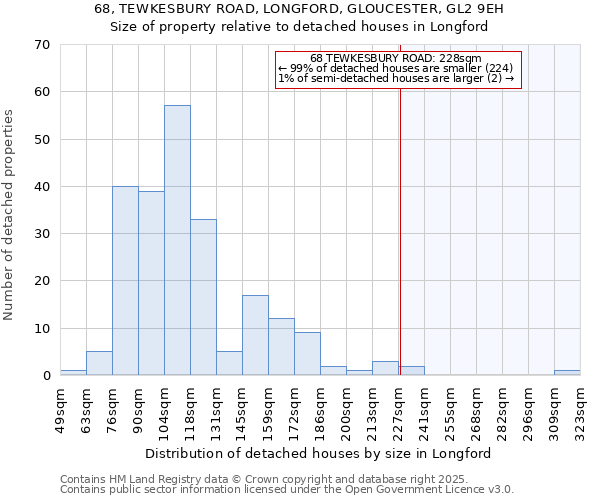 68, TEWKESBURY ROAD, LONGFORD, GLOUCESTER, GL2 9EH: Size of property relative to detached houses houses in Longford