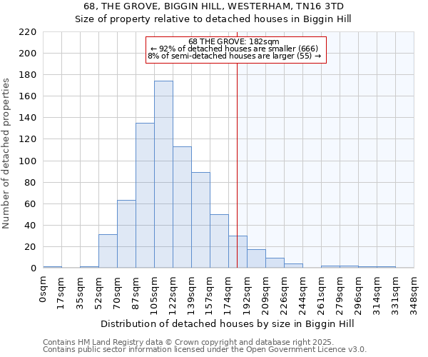 68, THE GROVE, BIGGIN HILL, WESTERHAM, TN16 3TD: Size of property relative to detached houses houses in Biggin Hill