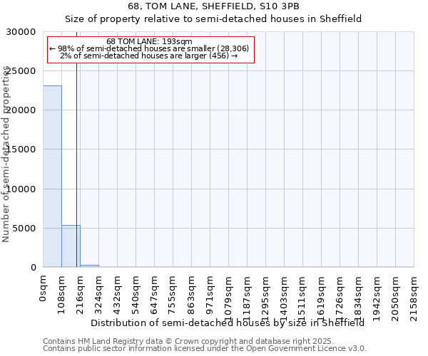 68, TOM LANE, SHEFFIELD, S10 3PB: Size of property relative to semi-detached houses houses in Sheffield