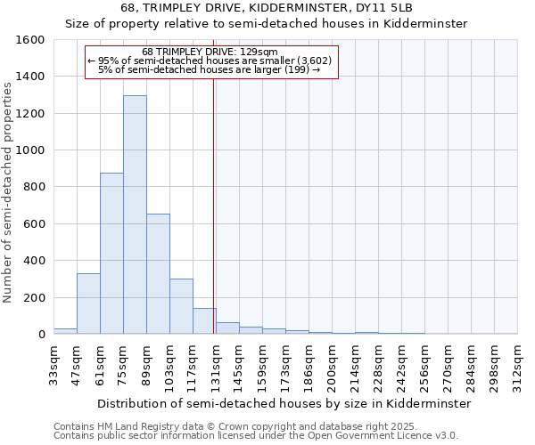 68, TRIMPLEY DRIVE, KIDDERMINSTER, DY11 5LB: Size of property relative to semi-detached houses houses in Kidderminster
