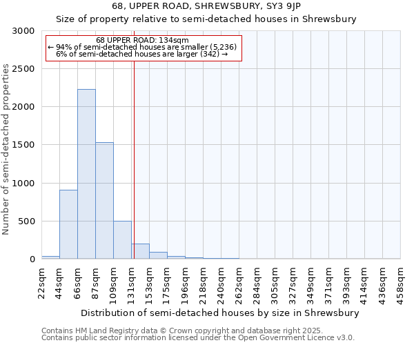 68, UPPER ROAD, SHREWSBURY, SY3 9JP: Size of property relative to semi-detached houses houses in Shrewsbury