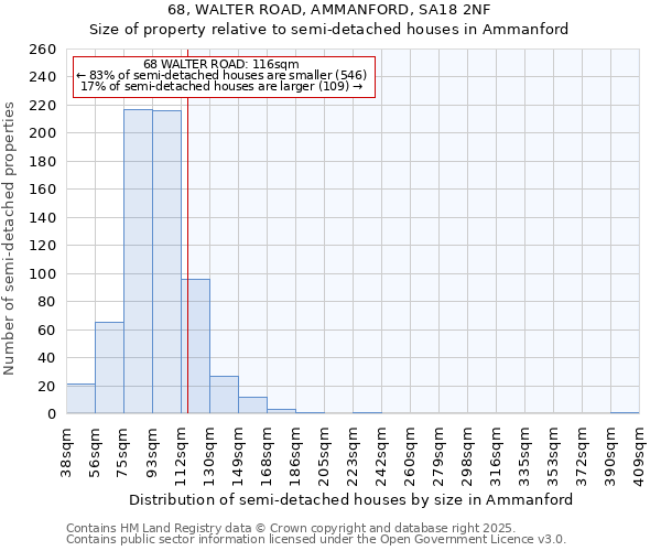 68, WALTER ROAD, AMMANFORD, SA18 2NF: Size of property relative to semi-detached houses houses in Ammanford