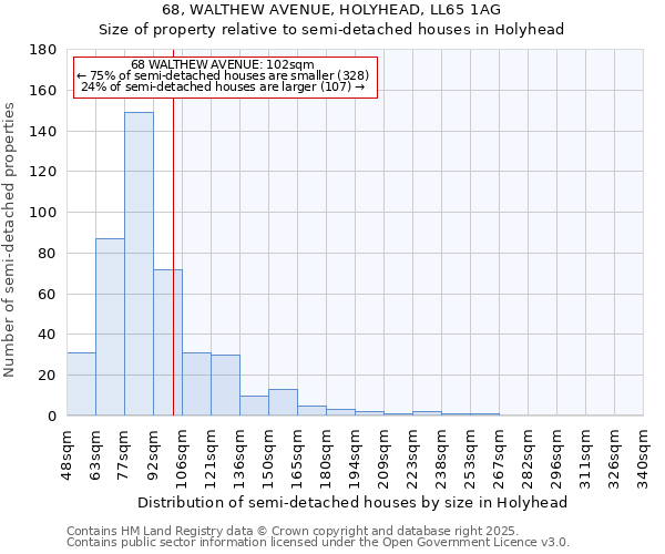 68, WALTHEW AVENUE, HOLYHEAD, LL65 1AG: Size of property relative to semi-detached houses houses in Holyhead