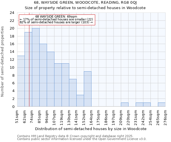 68, WAYSIDE GREEN, WOODCOTE, READING, RG8 0QJ: Size of property relative to semi-detached houses houses in Woodcote