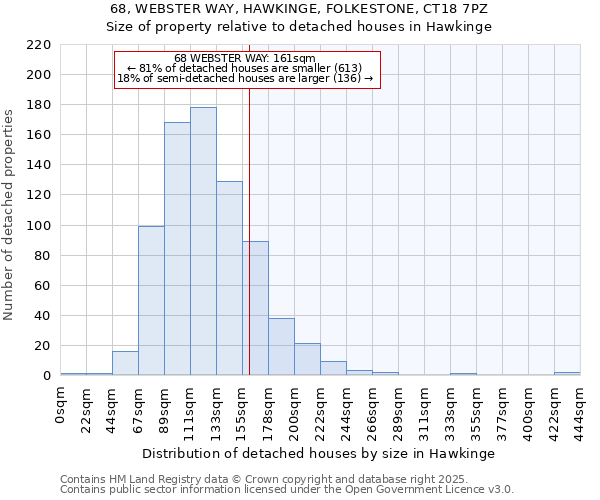 68, WEBSTER WAY, HAWKINGE, FOLKESTONE, CT18 7PZ: Size of property relative to detached houses houses in Hawkinge