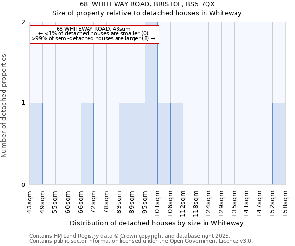 68, WHITEWAY ROAD, BRISTOL, BS5 7QX: Size of property relative to detached houses houses in Whiteway