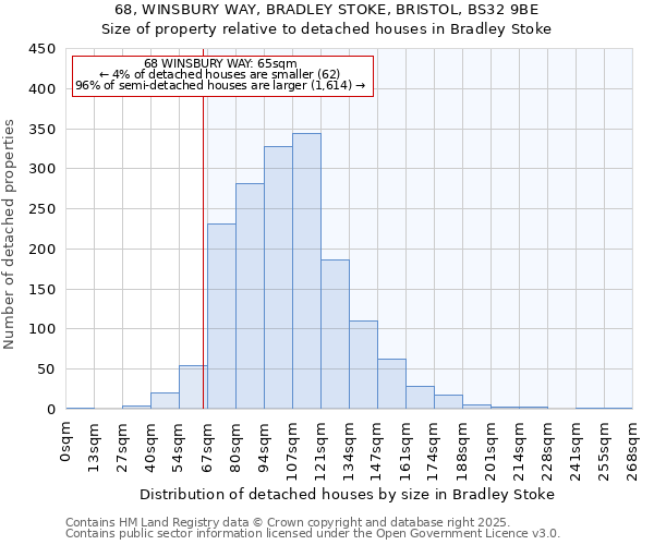 68, WINSBURY WAY, BRADLEY STOKE, BRISTOL, BS32 9BE: Size of property relative to detached houses houses in Bradley Stoke