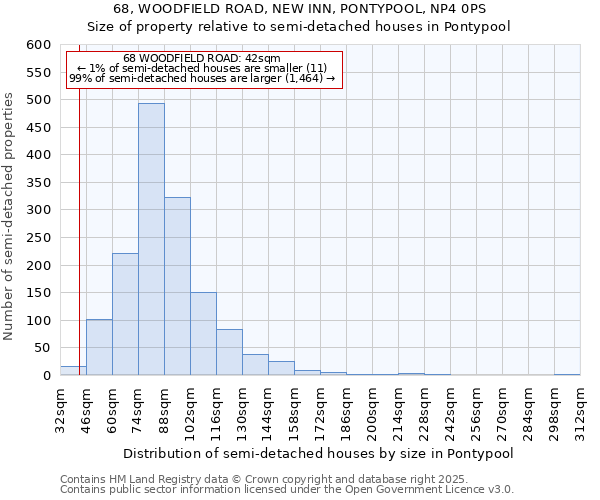 68, WOODFIELD ROAD, NEW INN, PONTYPOOL, NP4 0PS: Size of property relative to semi-detached houses houses in Pontypool