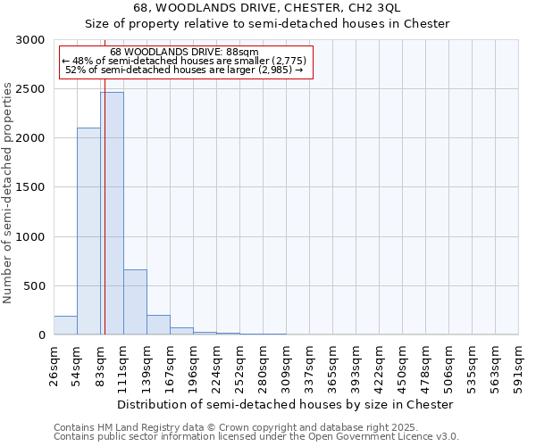 68, WOODLANDS DRIVE, CHESTER, CH2 3QL: Size of property relative to semi-detached houses houses in Chester