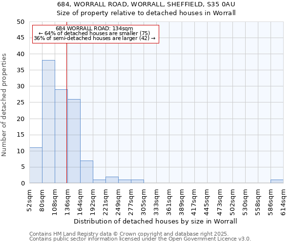 684, WORRALL ROAD, WORRALL, SHEFFIELD, S35 0AU: Size of property relative to detached houses houses in Worrall