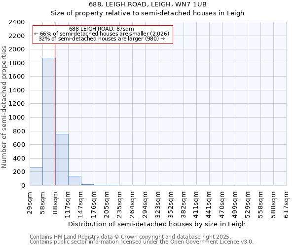 688, LEIGH ROAD, LEIGH, WN7 1UB: Size of property relative to semi-detached houses houses in Leigh