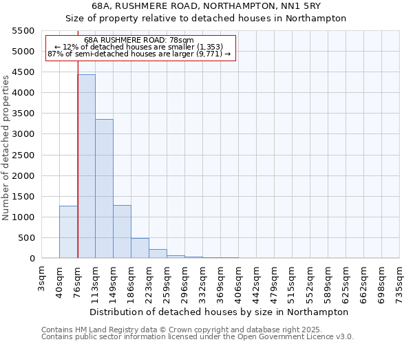68A, RUSHMERE ROAD, NORTHAMPTON, NN1 5RY: Size of property relative to detached houses houses in Northampton