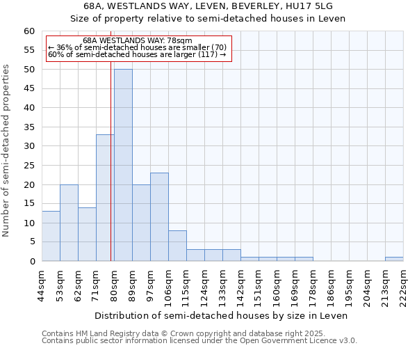 68A, WESTLANDS WAY, LEVEN, BEVERLEY, HU17 5LG: Size of property relative to semi-detached houses houses in Leven
