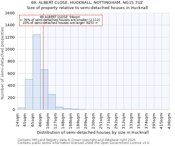 69, ALBERT CLOSE, HUCKNALL, NOTTINGHAM, NG15 7UZ: Size of property relative to semi-detached houses houses in Hucknall