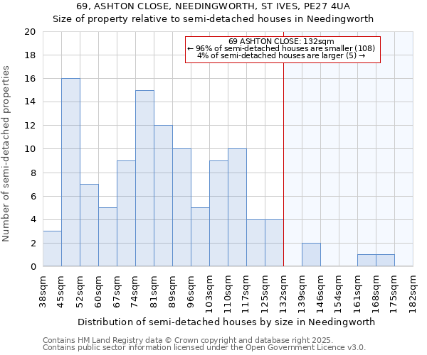 69, ASHTON CLOSE, NEEDINGWORTH, ST IVES, PE27 4UA: Size of property relative to semi-detached houses houses in Needingworth