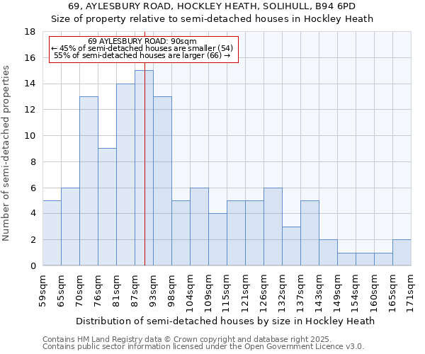 69, AYLESBURY ROAD, HOCKLEY HEATH, SOLIHULL, B94 6PD: Size of property relative to semi-detached houses houses in Hockley Heath