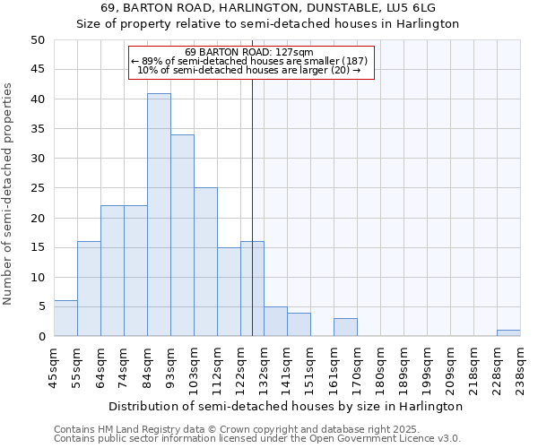 69, BARTON ROAD, HARLINGTON, DUNSTABLE, LU5 6LG: Size of property relative to semi-detached houses houses in Harlington