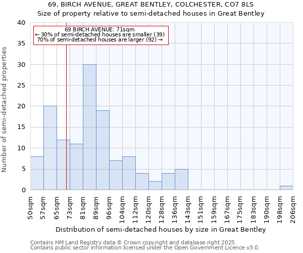 69, BIRCH AVENUE, GREAT BENTLEY, COLCHESTER, CO7 8LS: Size of property relative to semi-detached houses houses in Great Bentley