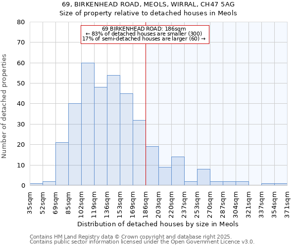 69, BIRKENHEAD ROAD, MEOLS, WIRRAL, CH47 5AG: Size of property relative to detached houses houses in Meols