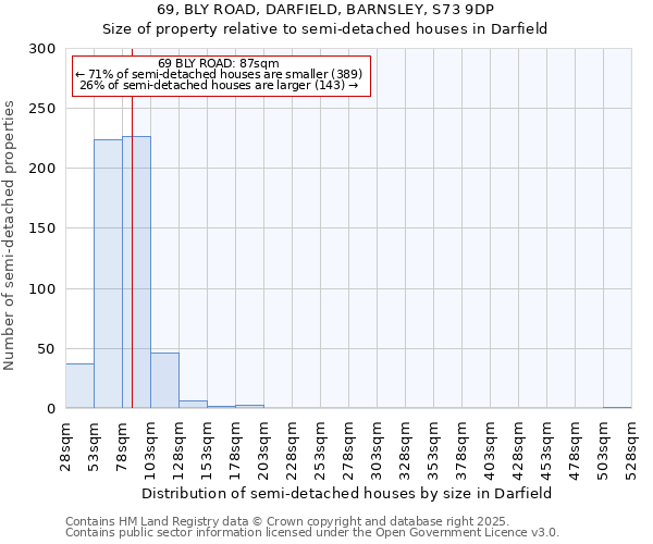 69, BLY ROAD, DARFIELD, BARNSLEY, S73 9DP: Size of property relative to semi-detached houses houses in Darfield