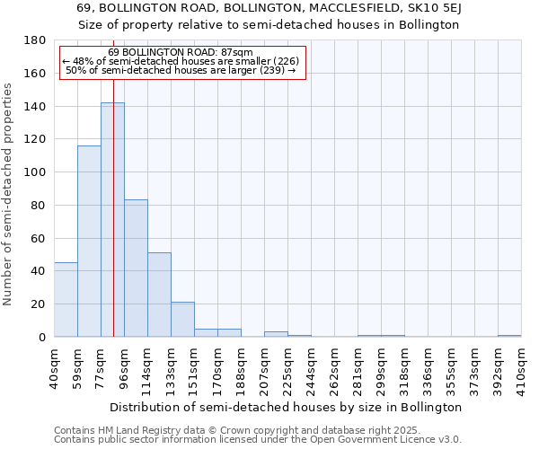 69, BOLLINGTON ROAD, BOLLINGTON, MACCLESFIELD, SK10 5EJ: Size of property relative to semi-detached houses houses in Bollington