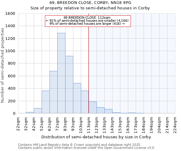 69, BREEDON CLOSE, CORBY, NN18 9PG: Size of property relative to semi-detached houses houses in Corby
