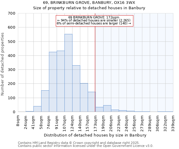 69, BRINKBURN GROVE, BANBURY, OX16 3WX: Size of property relative to detached houses houses in Banbury